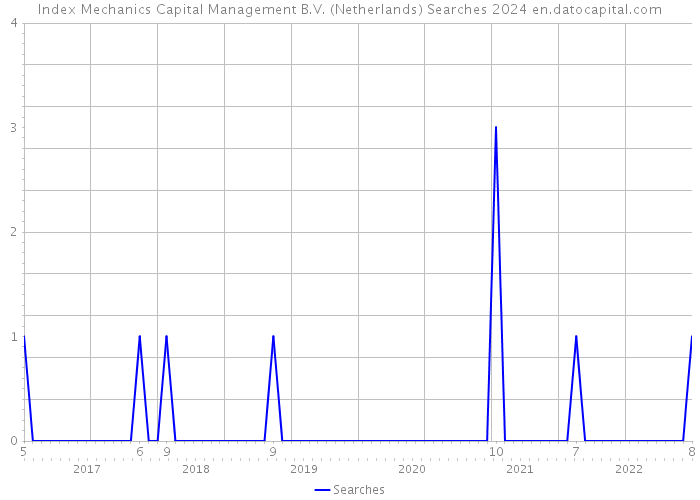 Index Mechanics Capital Management B.V. (Netherlands) Searches 2024 