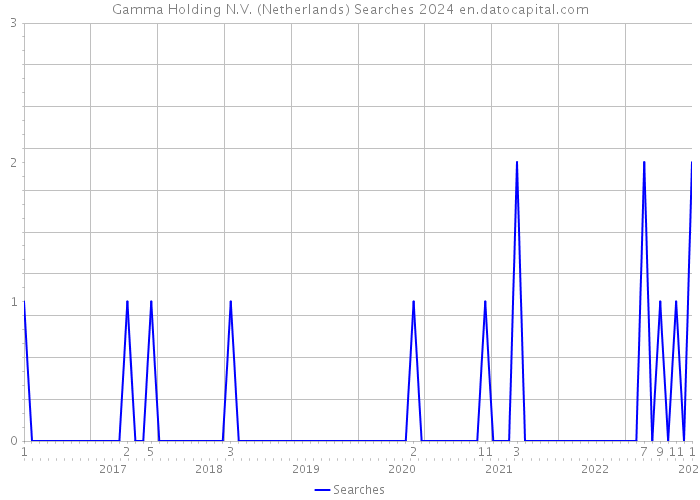 Gamma Holding N.V. (Netherlands) Searches 2024 
