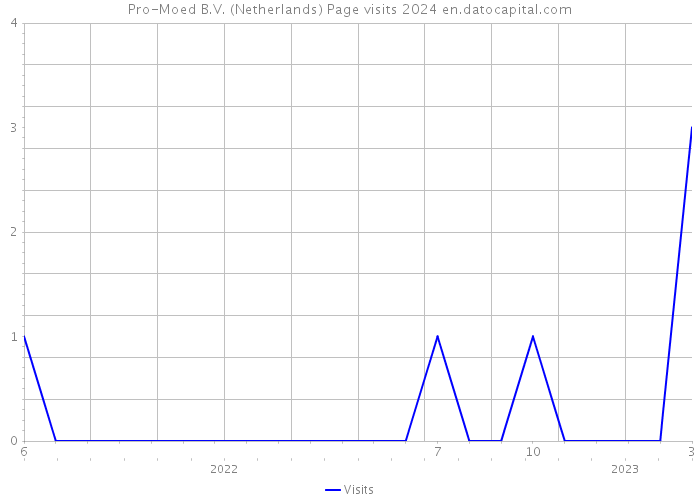 Pro-Moed B.V. (Netherlands) Page visits 2024 