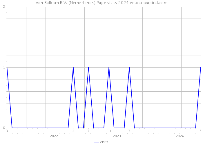 Van Balkom B.V. (Netherlands) Page visits 2024 