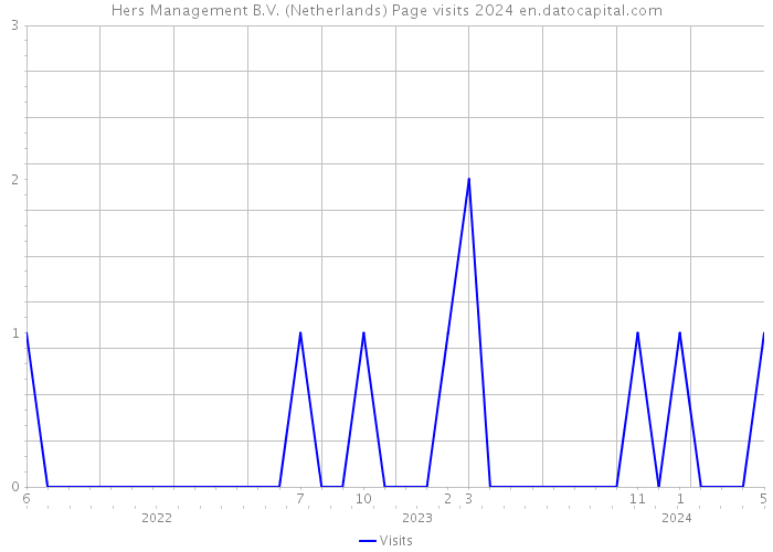Hers Management B.V. (Netherlands) Page visits 2024 
