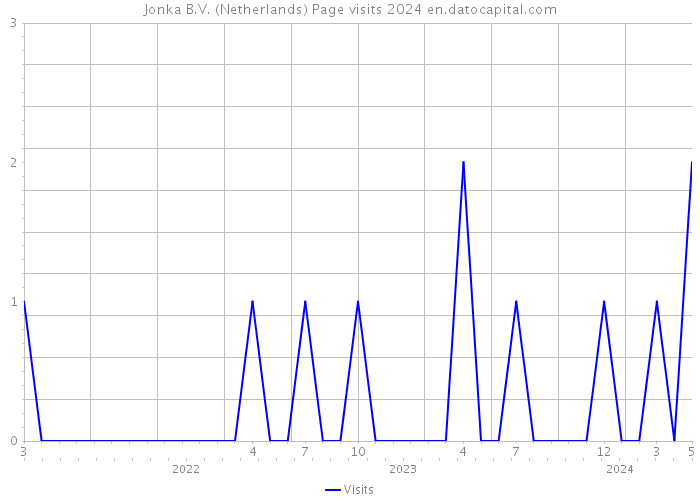 Jonka B.V. (Netherlands) Page visits 2024 