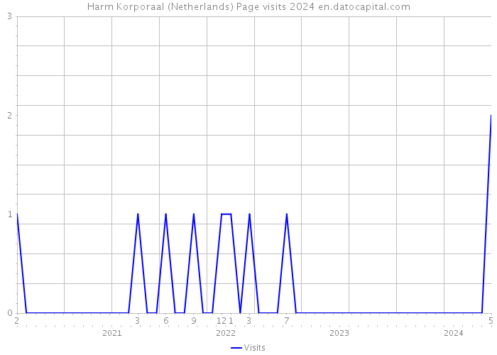 Harm Korporaal (Netherlands) Page visits 2024 