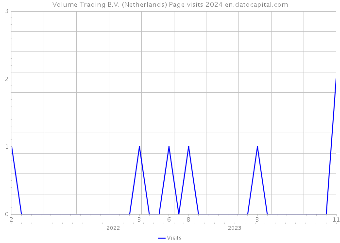 Volume Trading B.V. (Netherlands) Page visits 2024 