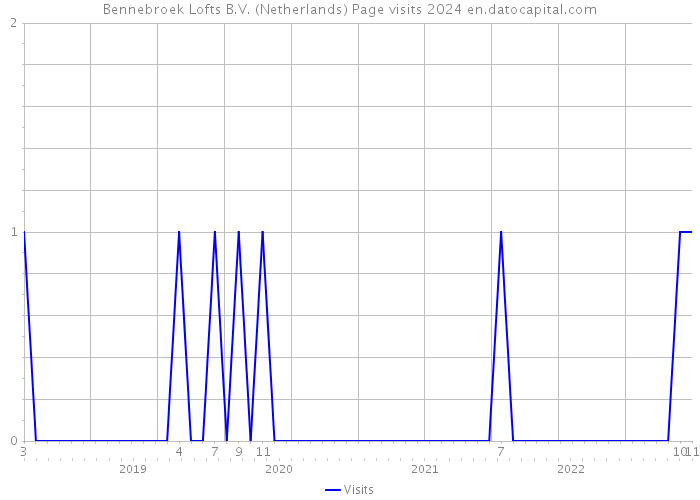 Bennebroek Lofts B.V. (Netherlands) Page visits 2024 