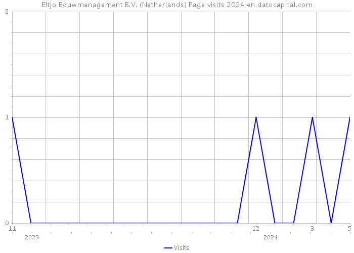 Eltjo Bouwmanagement B.V. (Netherlands) Page visits 2024 