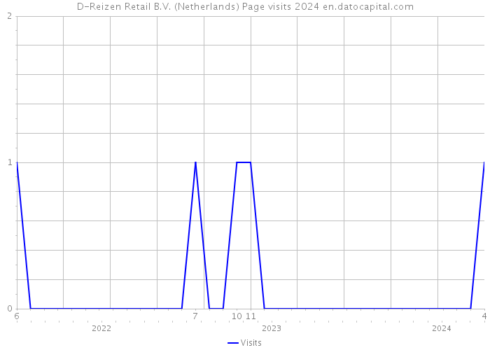 D-Reizen Retail B.V. (Netherlands) Page visits 2024 