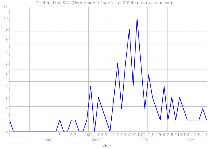 Trading Line B.V. (Netherlands) Page visits 2024 