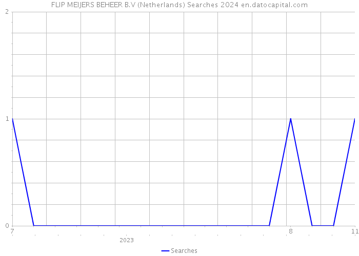 FLIP MEIJERS BEHEER B.V (Netherlands) Searches 2024 