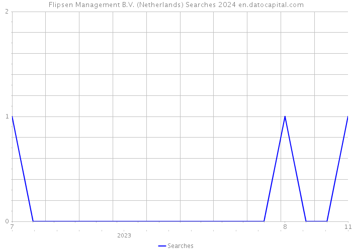 Flipsen Management B.V. (Netherlands) Searches 2024 