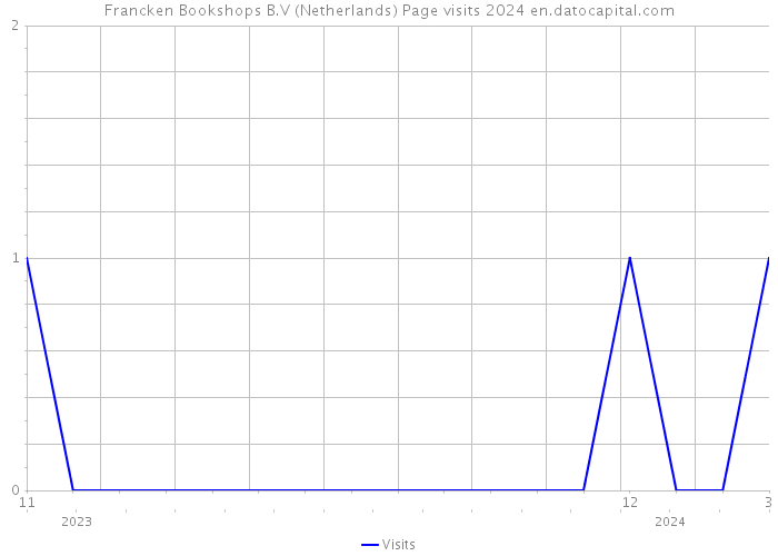Francken Bookshops B.V (Netherlands) Page visits 2024 