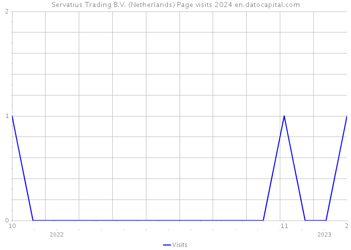 Servatius Trading B.V. (Netherlands) Page visits 2024 