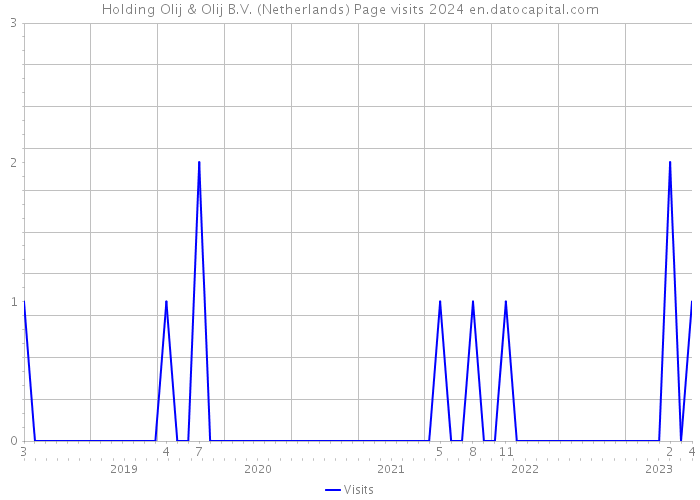 Holding Olij & Olij B.V. (Netherlands) Page visits 2024 