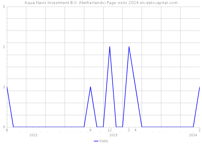 Aqua Navis Investment B.V. (Netherlands) Page visits 2024 