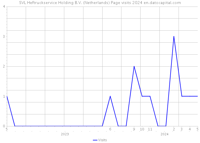 SVL Heftruckservice Holding B.V. (Netherlands) Page visits 2024 