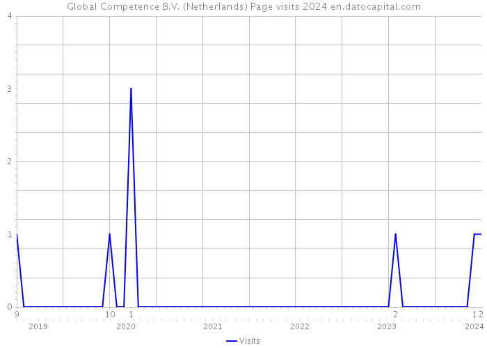 Global Competence B.V. (Netherlands) Page visits 2024 