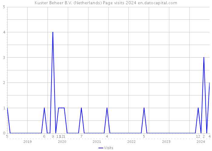 Kuster Beheer B.V. (Netherlands) Page visits 2024 