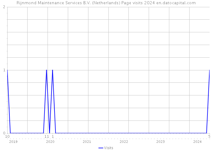 Rijnmond Maintenance Services B.V. (Netherlands) Page visits 2024 