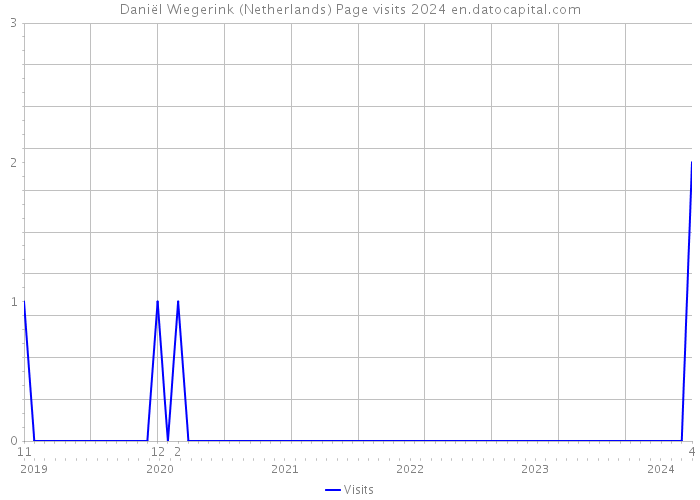 Daniël Wiegerink (Netherlands) Page visits 2024 