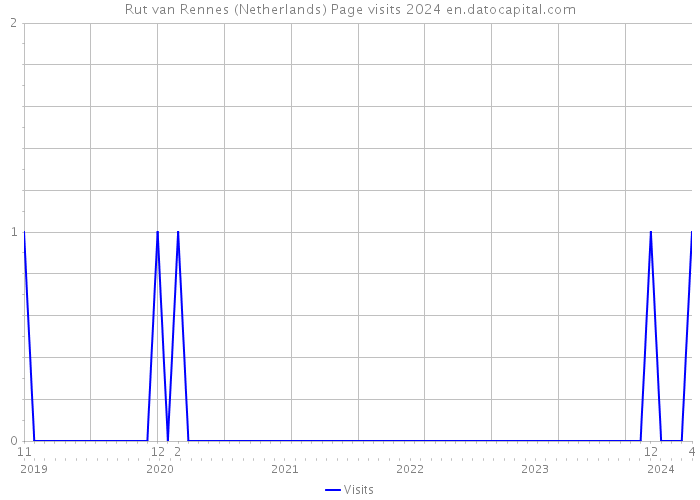 Rut van Rennes (Netherlands) Page visits 2024 