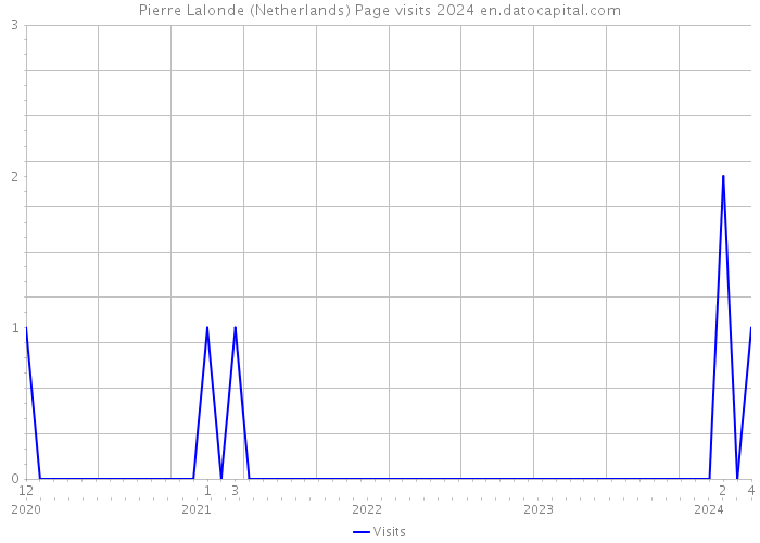 Pierre Lalonde (Netherlands) Page visits 2024 