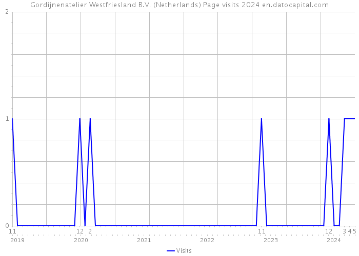 Gordijnenatelier Westfriesland B.V. (Netherlands) Page visits 2024 