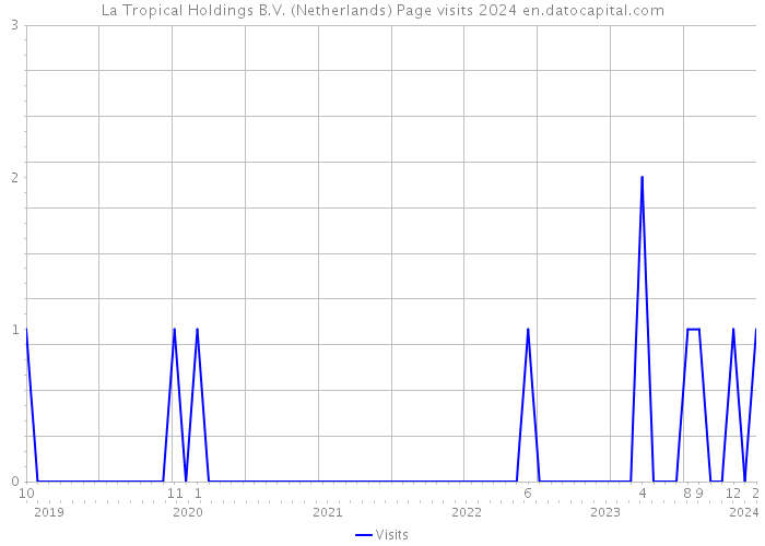 La Tropical Holdings B.V. (Netherlands) Page visits 2024 