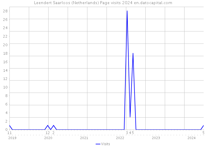 Leendert Saarloos (Netherlands) Page visits 2024 