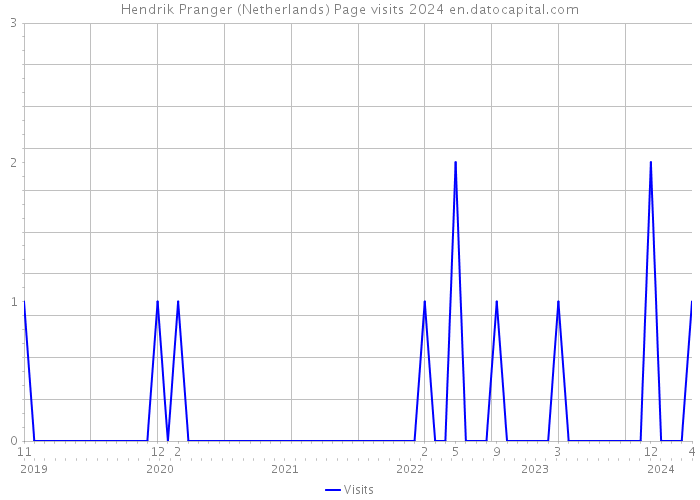Hendrik Pranger (Netherlands) Page visits 2024 