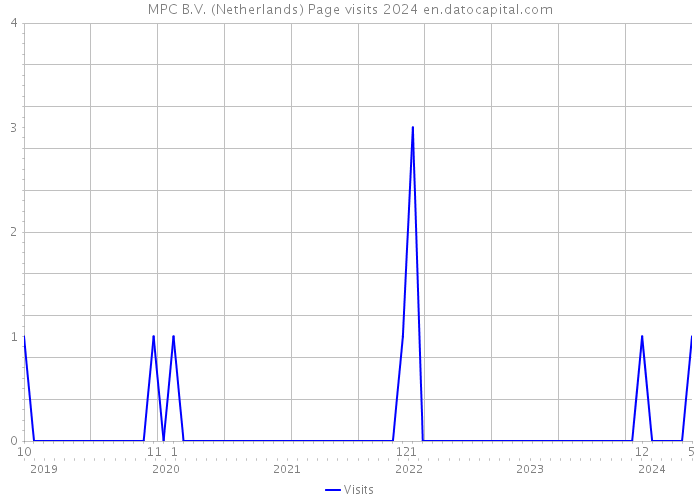 MPC B.V. (Netherlands) Page visits 2024 