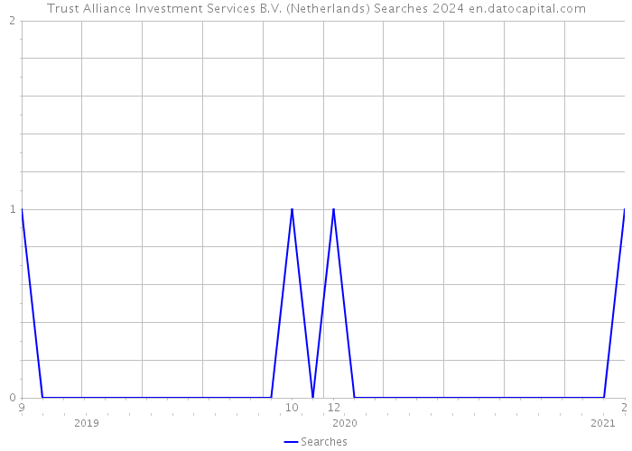 Trust Alliance Investment Services B.V. (Netherlands) Searches 2024 
