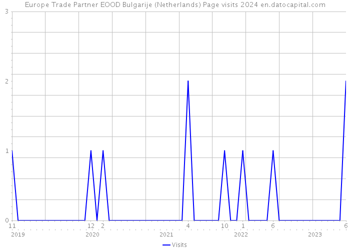 Europe Trade Partner EOOD Bulgarije (Netherlands) Page visits 2024 