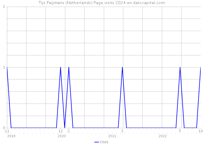Tijs Paijmans (Netherlands) Page visits 2024 