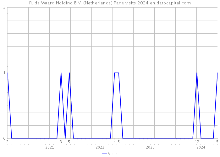 R. de Waard Holding B.V. (Netherlands) Page visits 2024 