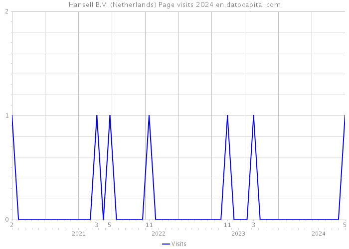 Hansell B.V. (Netherlands) Page visits 2024 
