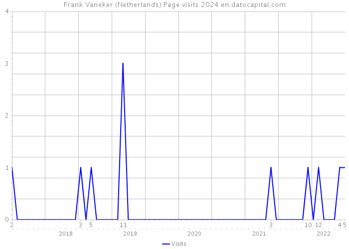 Frank Vaneker (Netherlands) Page visits 2024 