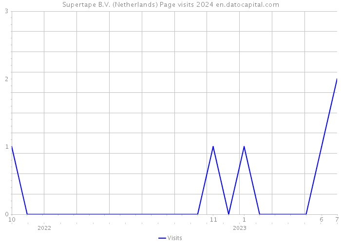 Supertape B.V. (Netherlands) Page visits 2024 