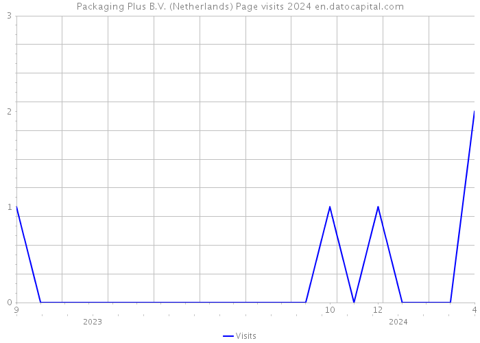 Packaging Plus B.V. (Netherlands) Page visits 2024 