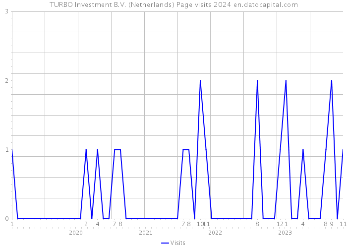 TURBO Investment B.V. (Netherlands) Page visits 2024 