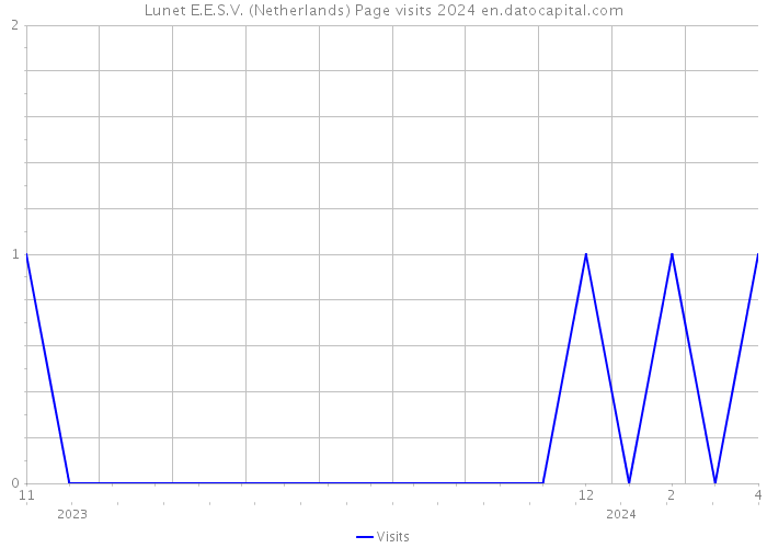 Lunet E.E.S.V. (Netherlands) Page visits 2024 