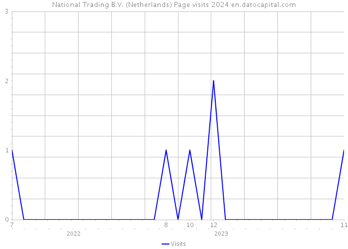 National Trading B.V. (Netherlands) Page visits 2024 