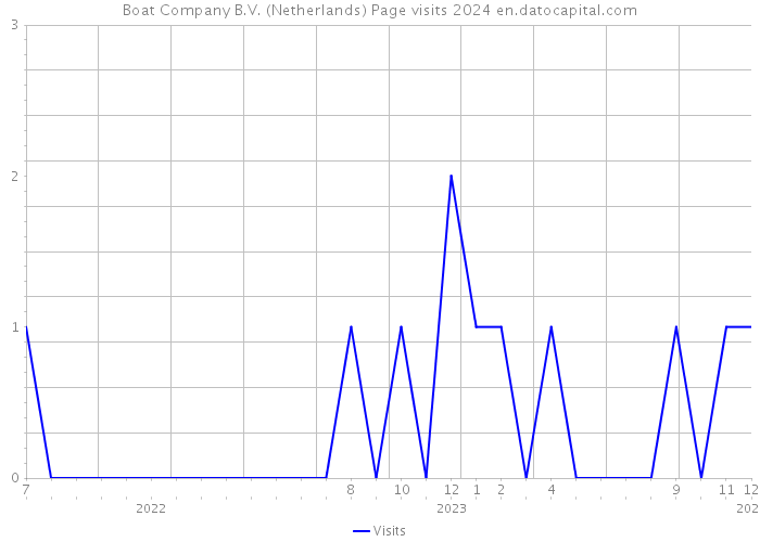 Boat Company B.V. (Netherlands) Page visits 2024 