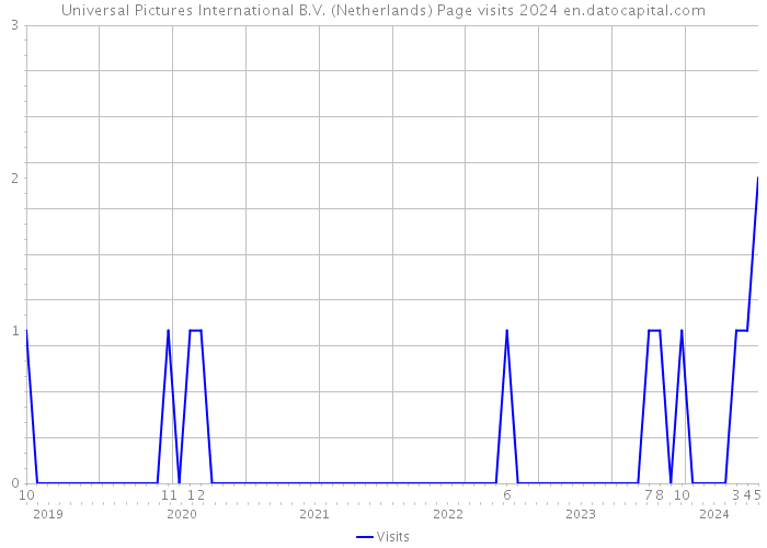Universal Pictures International B.V. (Netherlands) Page visits 2024 