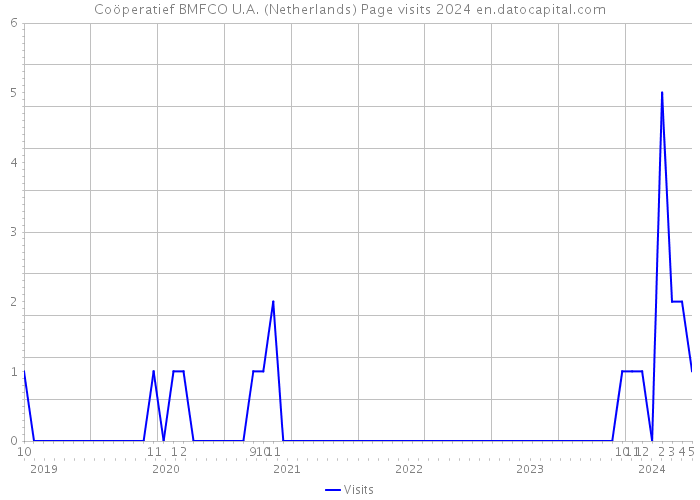 Coöperatief BMFCO U.A. (Netherlands) Page visits 2024 