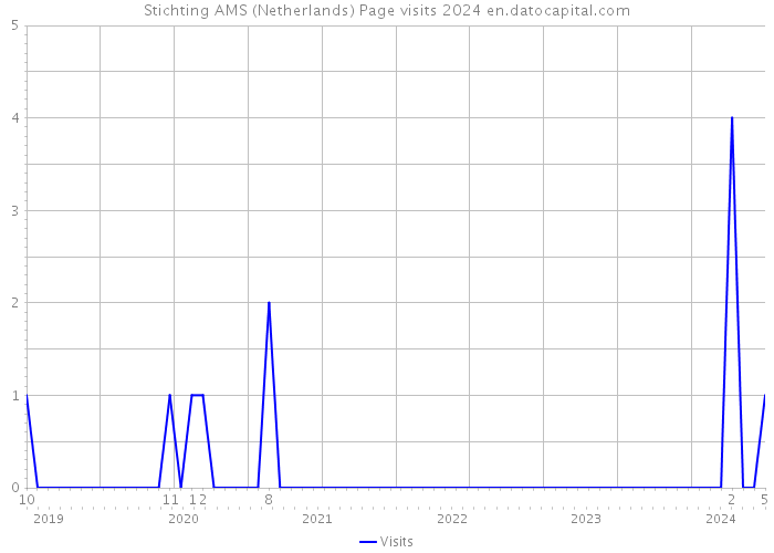 Stichting AMS (Netherlands) Page visits 2024 