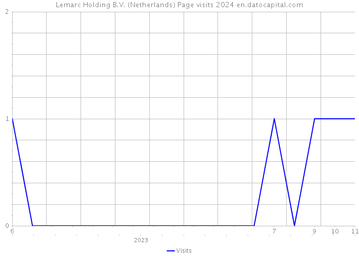 Lemarc Holding B.V. (Netherlands) Page visits 2024 