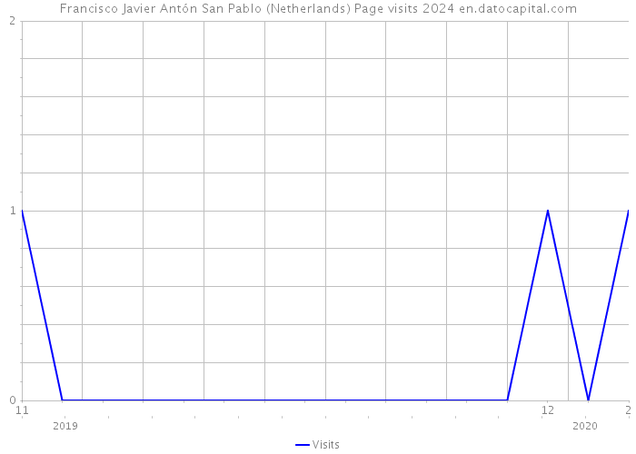 Francisco Javier Antón San Pablo (Netherlands) Page visits 2024 