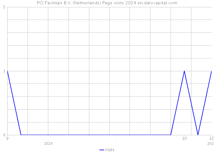 PCI Facilitair B.V. (Netherlands) Page visits 2024 