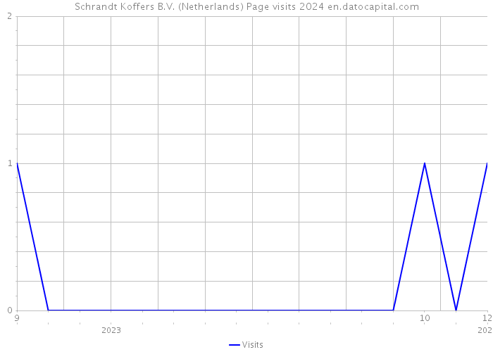 Schrandt Koffers B.V. (Netherlands) Page visits 2024 