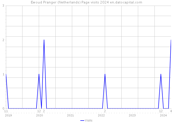 Ewoud Pranger (Netherlands) Page visits 2024 